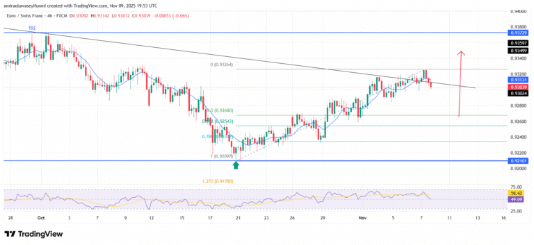 EURCHF Signals Bullish Continuation After Trendline Breakout Confirmation