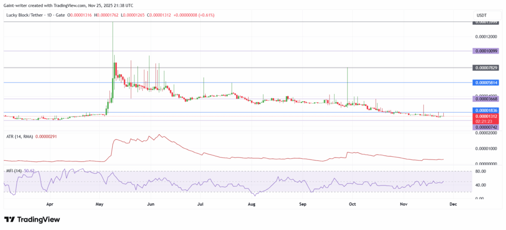 SUI/USDT Shows Early Stabilization After Heavy Downtrend