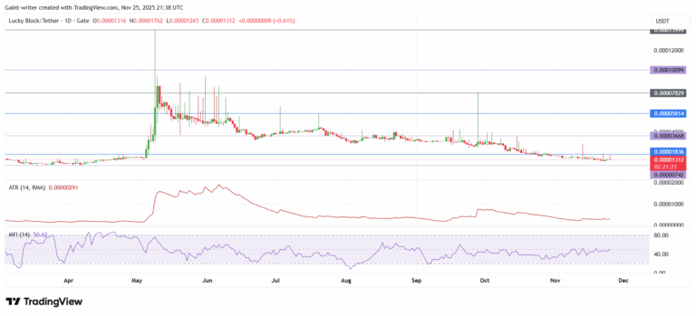 SUI/USDT Shows Early Stabilization After Heavy Downtrend
