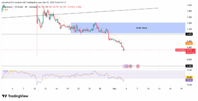 EIGENUSD Maintains Bearish Momentum Despite Oversold Conditions