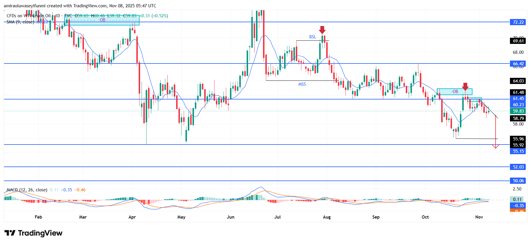 USOil (WTI) Deepens Bearish Trajectory Under Intensified Selling Momentum