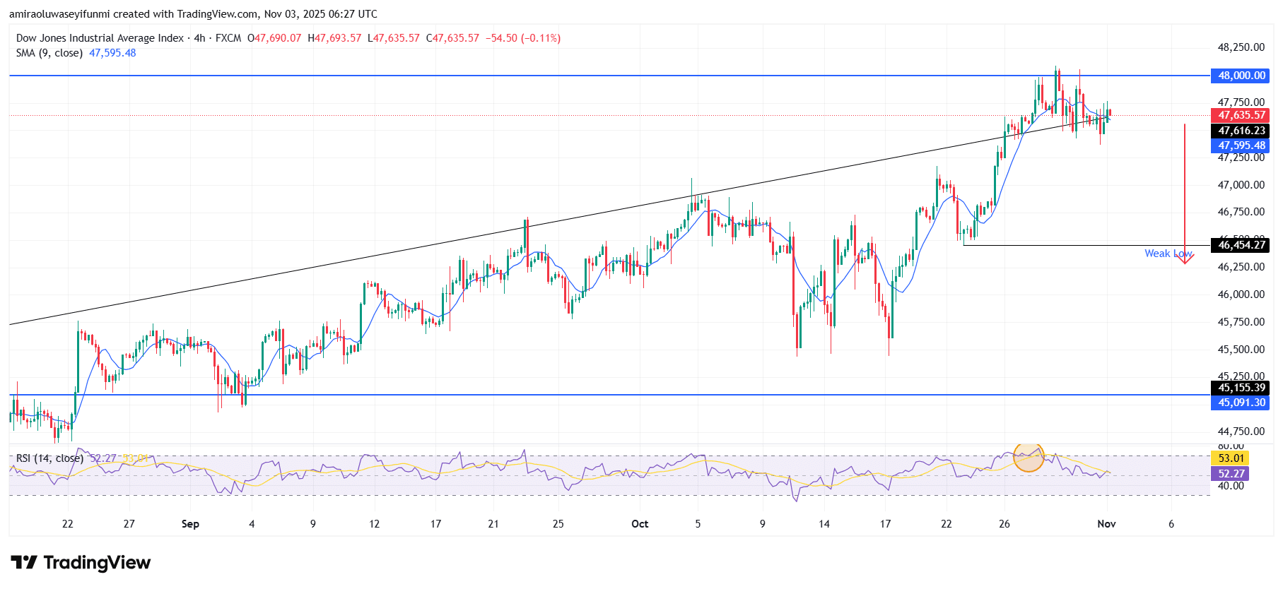 US30 Faces Short-Term Corrective Pressure Amid Weak Momentum