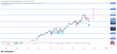 NAS100 Shows Strength As Buyers Respond To Strategic Support Zone