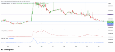 Lucky Block Price Forecast – LBLOCK/USDT Holding the Bottom Range as Market Tests Key Support for Rebound Setup