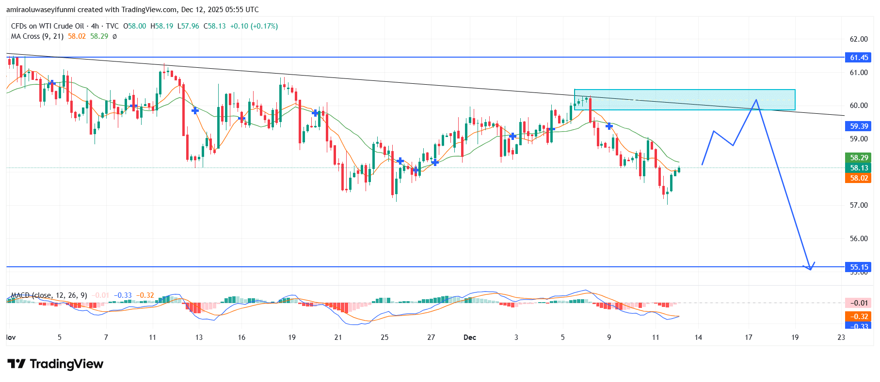 USOil (WTI) Extends Persistent Downside Bias Amid Weak Structural Flow