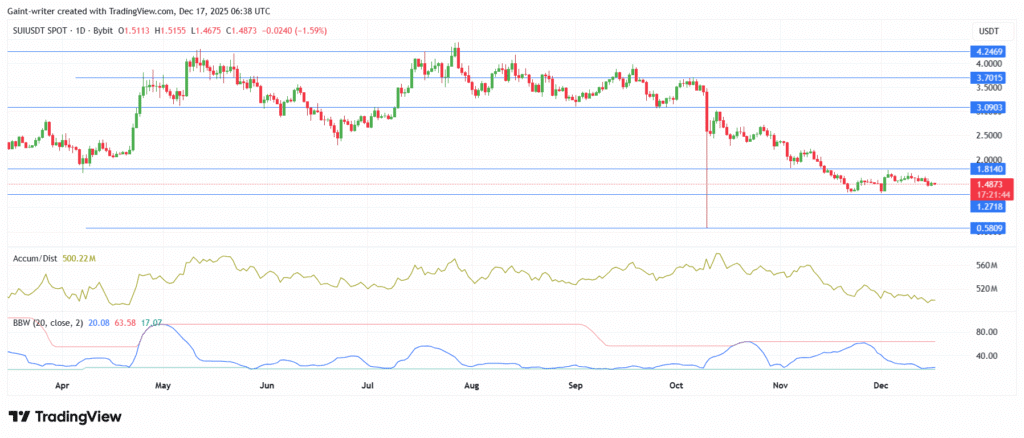 SUIUSDT Consolidation Below $1.80 Keeps Bears in Control