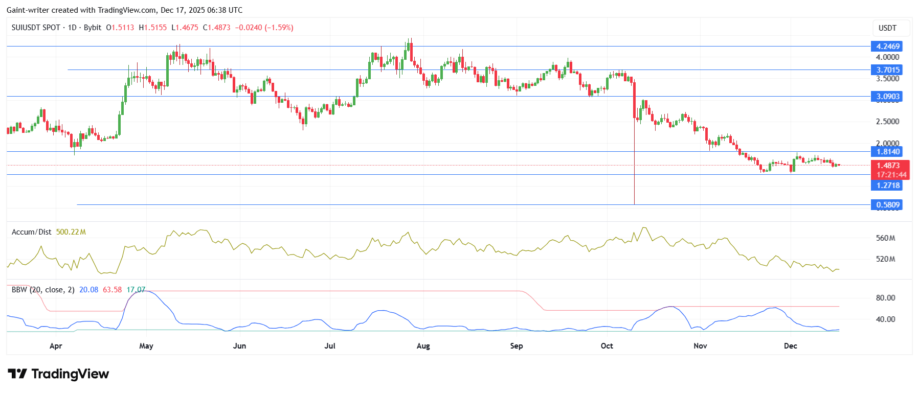 SUIUSDT Consolidation Below $1.80 Keeps Bears in Control