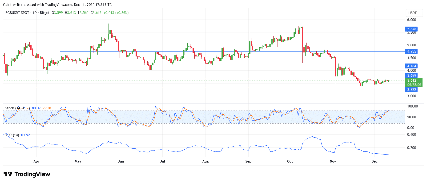 BGBUSDT Attempt to Stabilize as Market Eyes Key Resistance