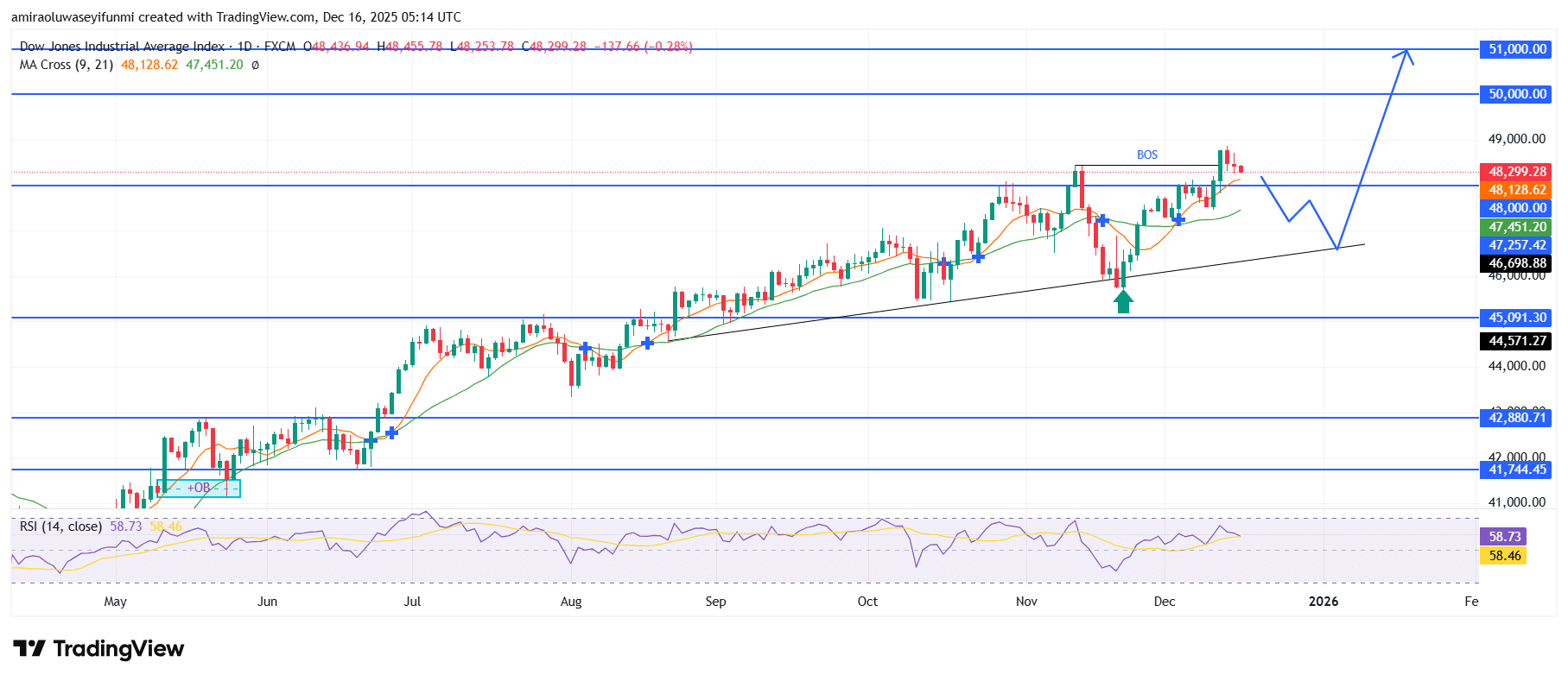US30 Sustains Upward Bias As Trend Conditions Remain Constructive