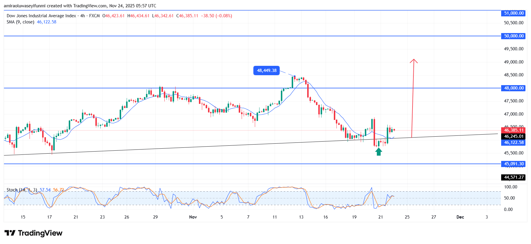 US30 Poised For Renewed Upside Momentum
