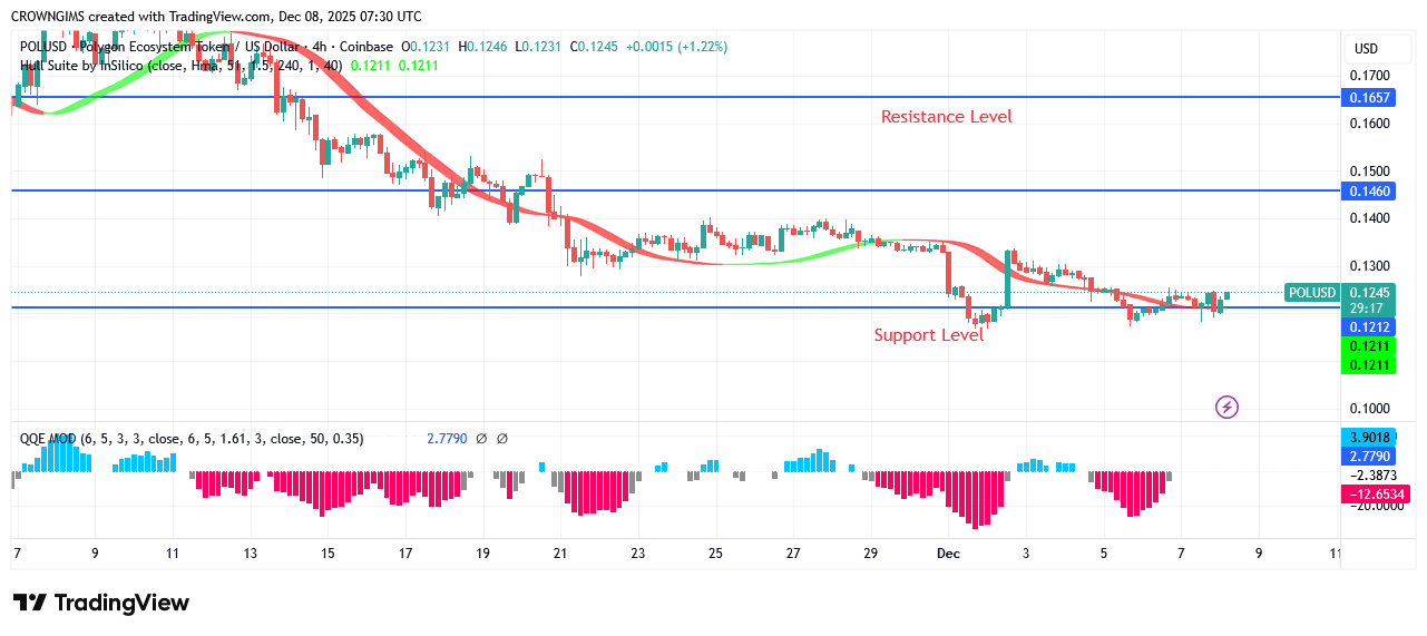 POL (prev.MATIC) Price Under Bears’ Pressure