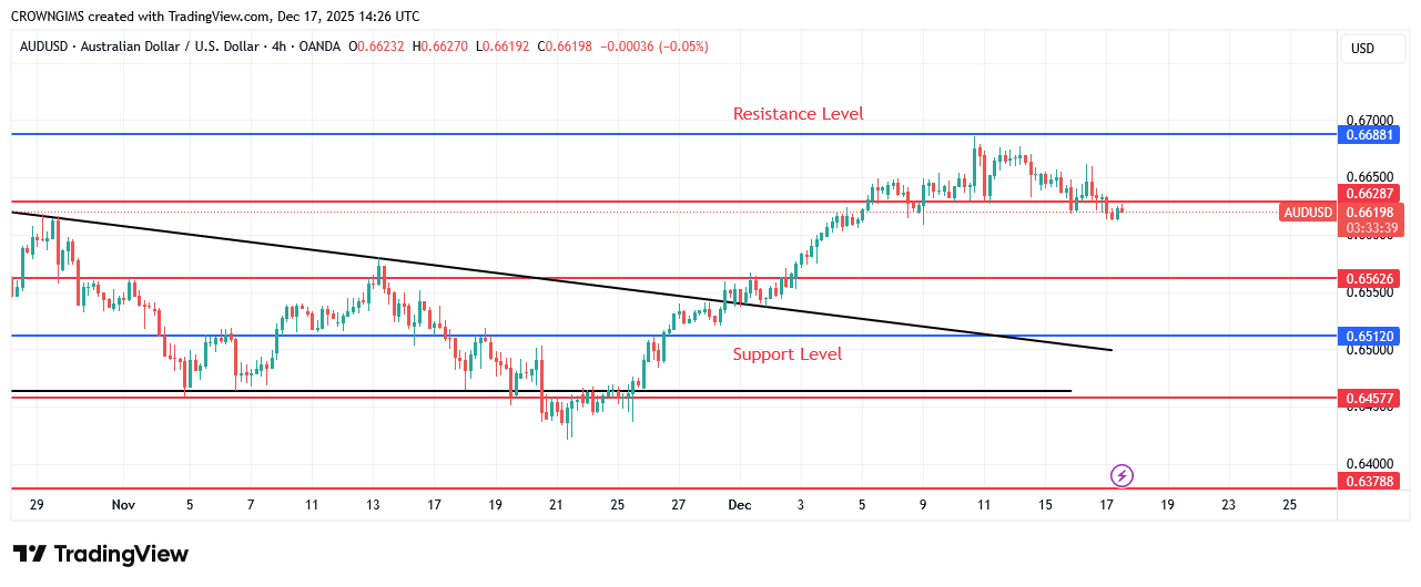 AUDUSD Price May Resume Uptrend After a Pullback