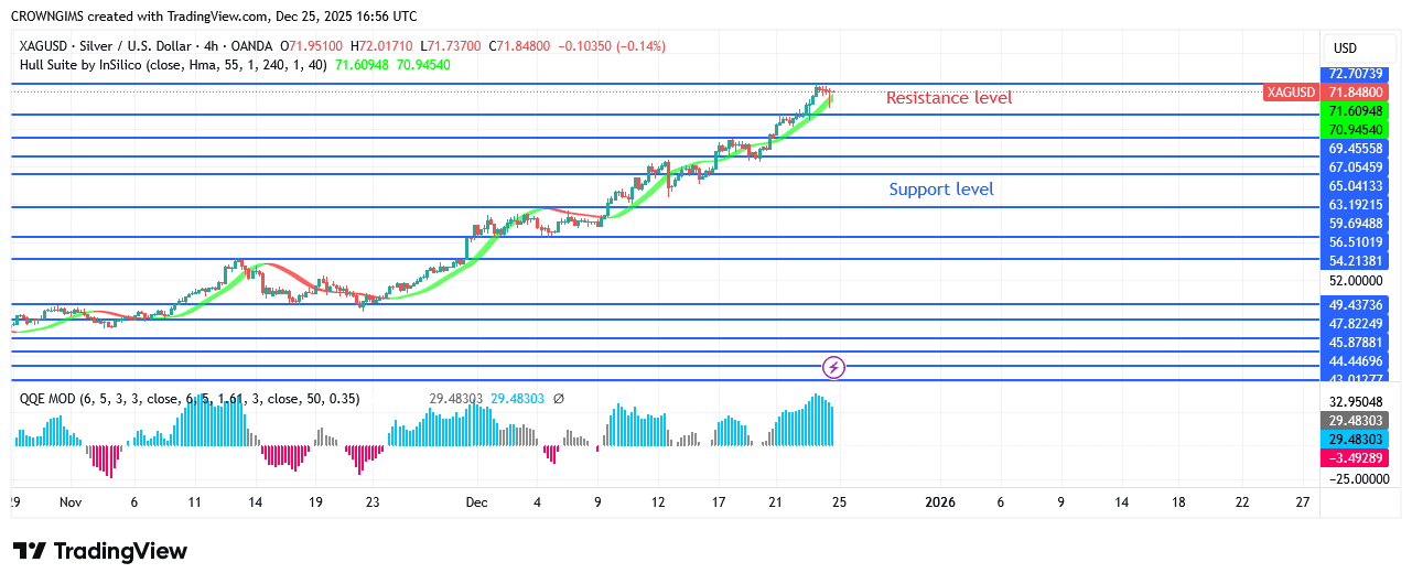 Silver Price May Incline and TestHigh