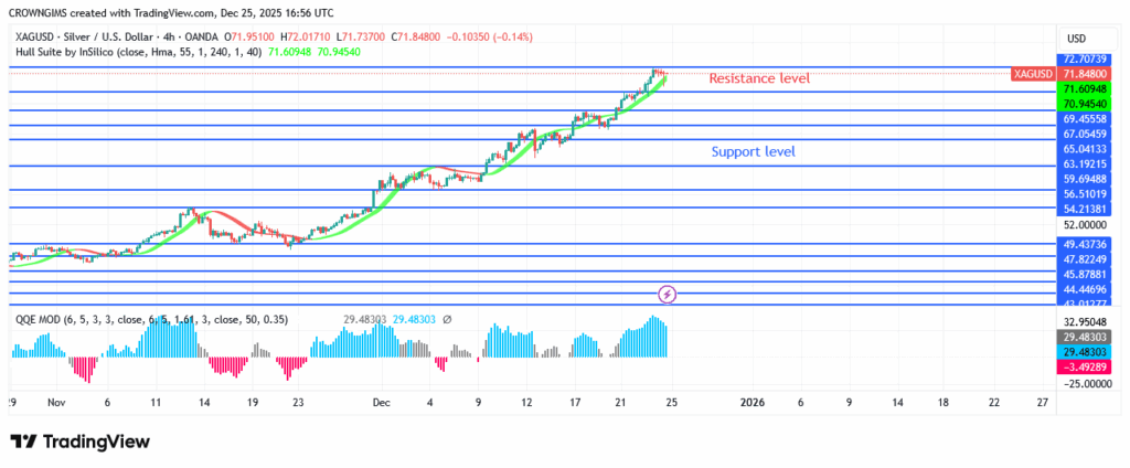 Silver Price May Incline and Test $73 High