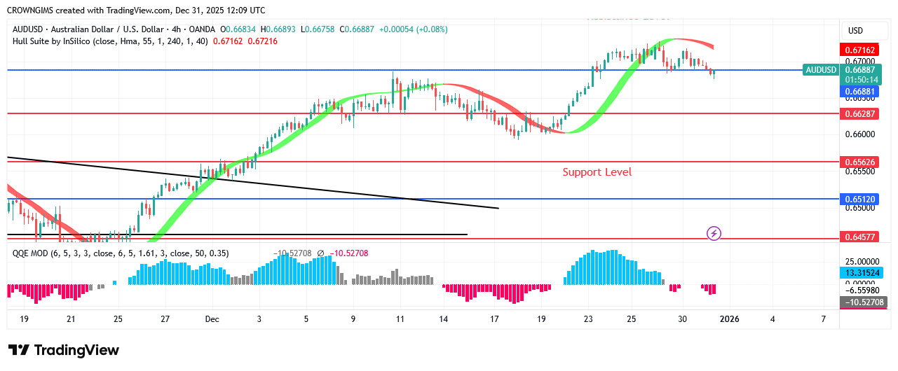 AUDUSD Price Pulls Back to Test $0.66 Line