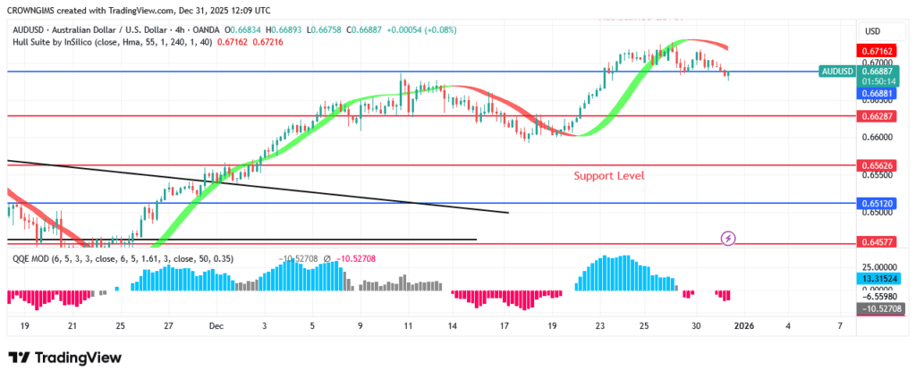 AUDUSD Price Pulls Back to Test $0.66 Line
