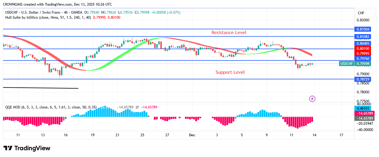 USDCHF Price May Lower to $0. 78 Support Level