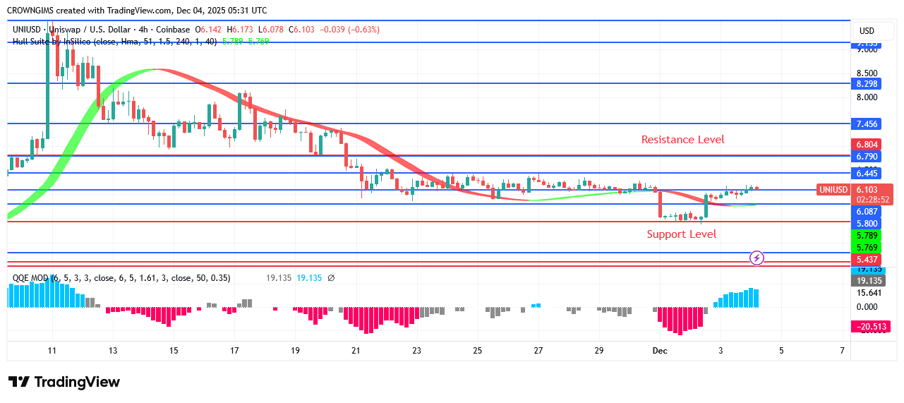 Uniswap Price: Bullish Pullback Envisaged at .0