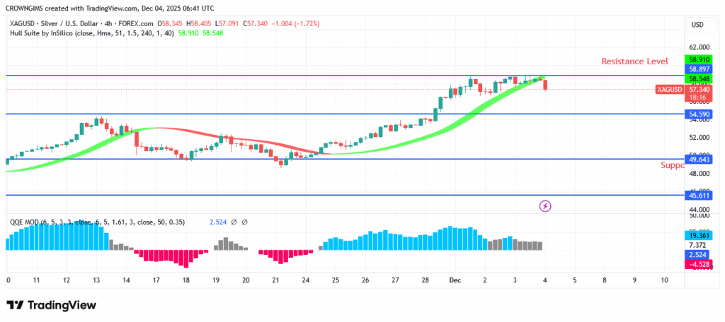 Silver Price Is Consolidating at $58 Level