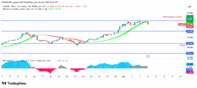 Silver Price Is Consolidating at $58 Level