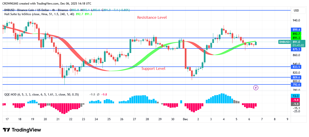 BNB (BNBUSD) Price Is Rejected at 3.5 Point