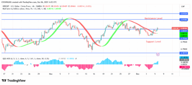 USDCHF Price Rebounds at $0. 78 Support Level