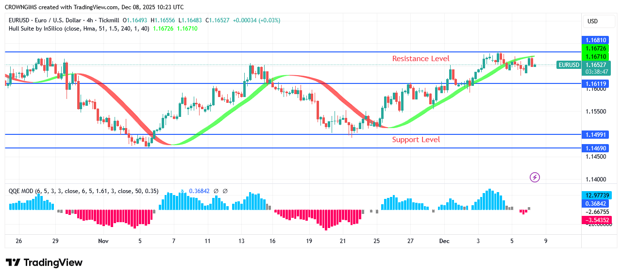 EURUSD Price May Surpass .16 Level