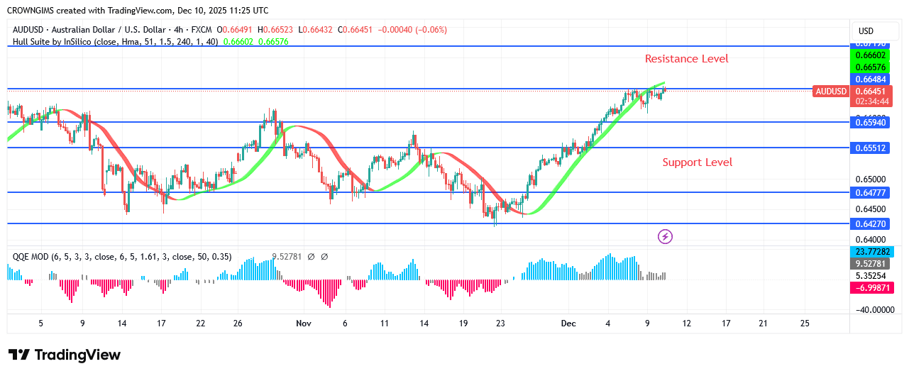 AUDUSD Price May Break Up $0.66 Level