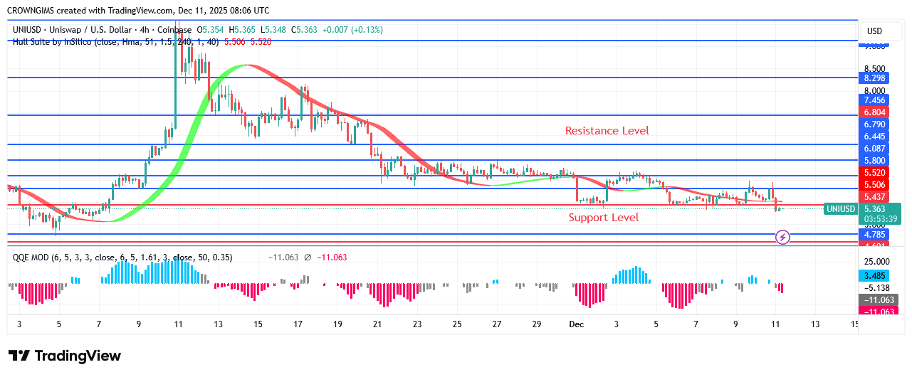 Uniswap Price: Bearish Reversal at .40 Point