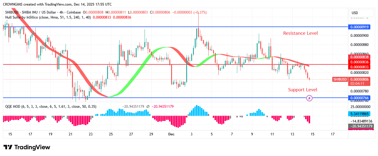 Shiba Inu (SHIB) Price Is Targeting Previous Low at $0.0000076