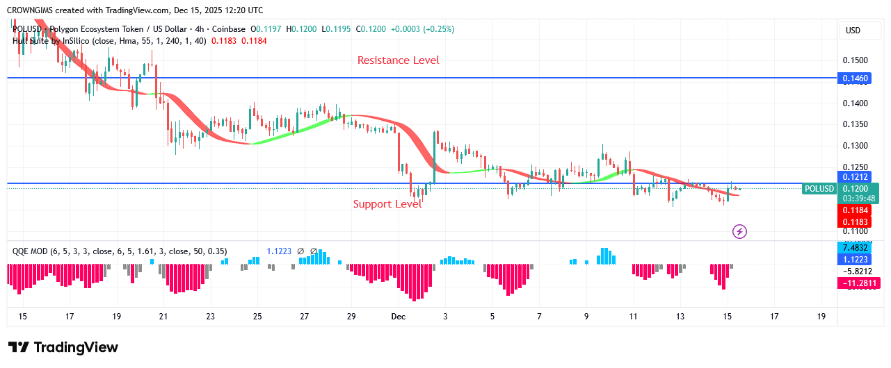 POL (prev.MATIC) Price: Increase in Bears’ Pressure