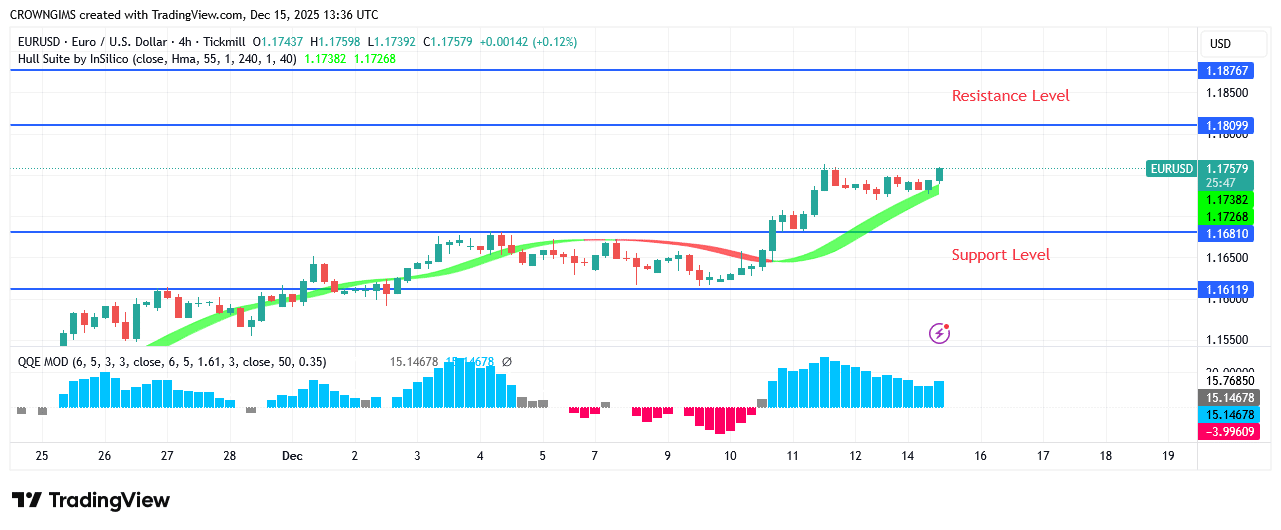 EURUSD Price is Targeting #1.18 Line More Buyers are joining market EURUSD Price Analysis – 15 December Buyers may be able to raise the price to the barrier levels of .18 and .19 if they can ovecome the resistance level of .17. If sellers can keep the price below the .16 barrier, prices might go below the .15 and .14 support levels. EUR/USD Market Key Levels: Resistance levels: .17, .18, .19 Support levels: .16, .15, .14 EURUSD Long-term Trend: Bullish The daily chart's enormous bullish engulfing candle shows that the rise started at .14. The bulls are supporting the price trend. The price began to rise as bulls became more powerful. The .15 threshold was surpassed. The price is approaching the .17 barrier as the rising trend continues. Clearly, the previously established level was the bottom of a negative trend. To close the deal, the purchasers stopped offers from going over their lower limit. More retailers entered the market when the price changed and approached .17. The .15 barrier level is now being defended by bulls. It is currently doing everything it can to keep up the rising trend. The Hull Suite claims that the market is rising in line with the forex signal's recommendations. Buyers may be able to raise the price to the barrier levels of .18 and .19 if they can ovecome the resistance level of .17. If sellers can keep the price below the .16 barrier, prices might go below the .15 and .14 support levels. EURUSD medium-term Trend: Bullish A medium-term bullish reversion was confirmed for the EURUSD. For almost two weeks, there has been bearish pressure on the currency pair. A bullish engulfing candle pattern is shown at .14. The price started to rise as it got closer to .14. When the downward impetus faded and the double bottom chart pattern appeared, a bullish reversal began. Large bullish candles appear when the price is above the Hull Suite signal. The price changed from .14 to .156. Each item costs .16. It is currently more expensive than the Hull Suite. A increasing slope is indicated by a greater QQE MOD score. You can purchase Lucky Block here. Buy LBLOCK