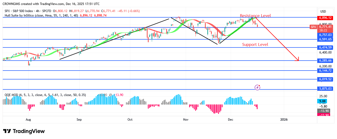 S&P 500 Price Bounces Off at 06 Barrier Point