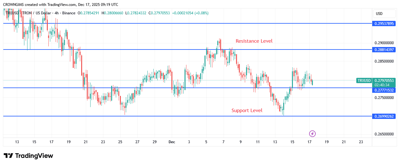 TRON Price: Bears Could Push It Lower