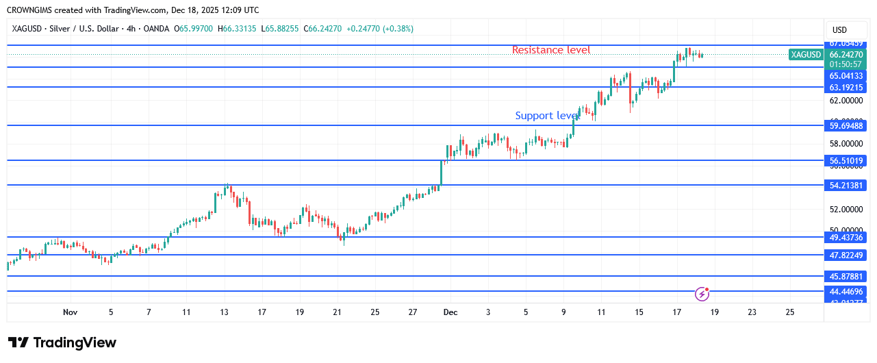 Silver Price: Buyers Momentum Increase Daily
