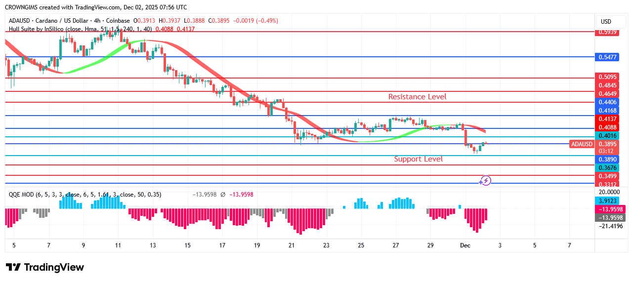 Cardano Price May Break Down $0.36 Line