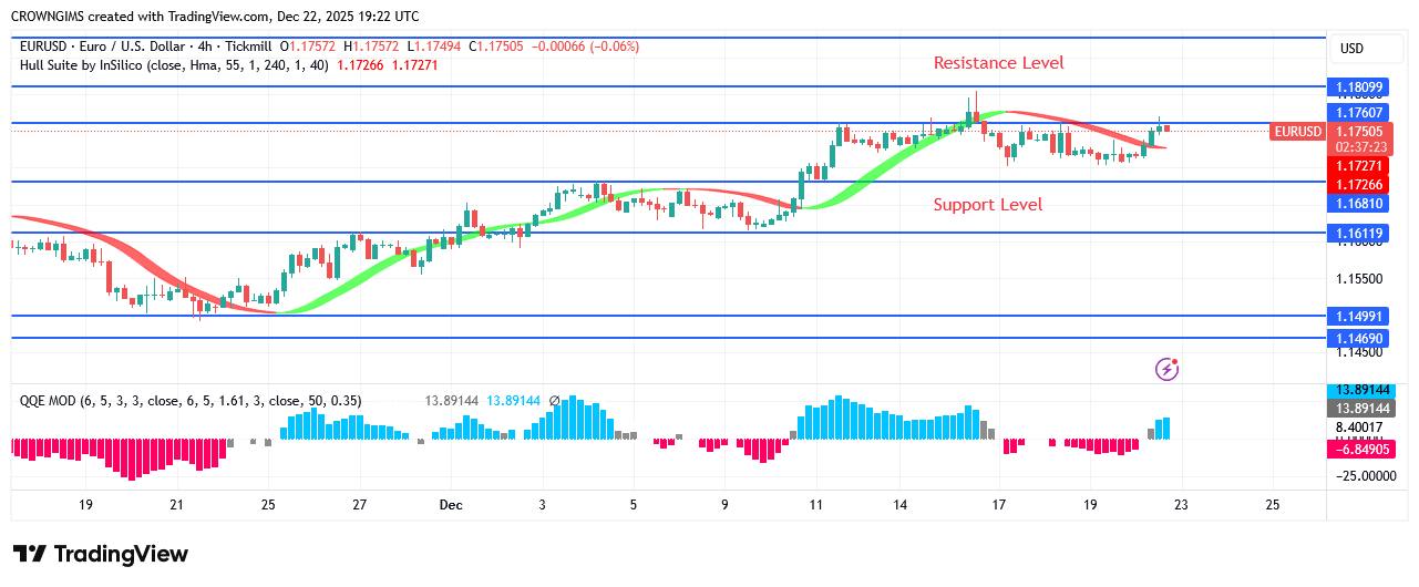 EURUSD Price May Increase to .18 Previous High