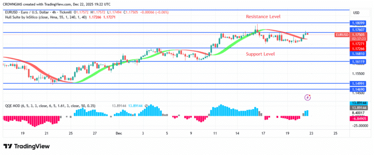 EURUSD Price May Increase to $1.18 Previous High