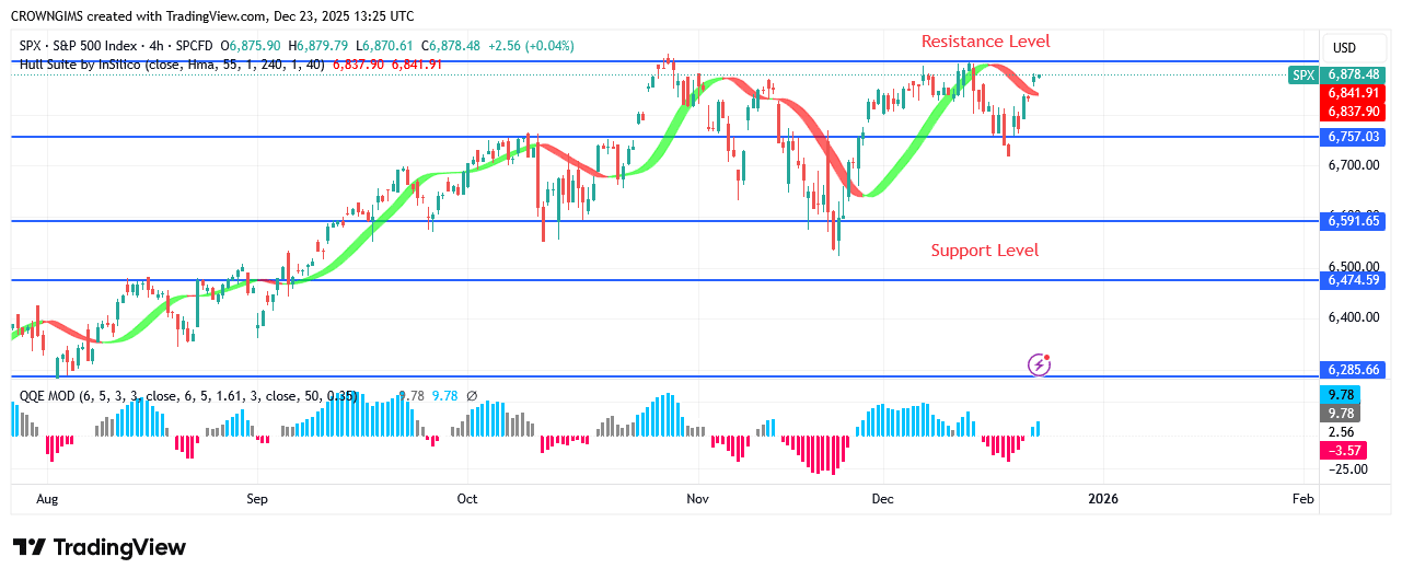 S&P 500 Price Rebounds From 57 Line