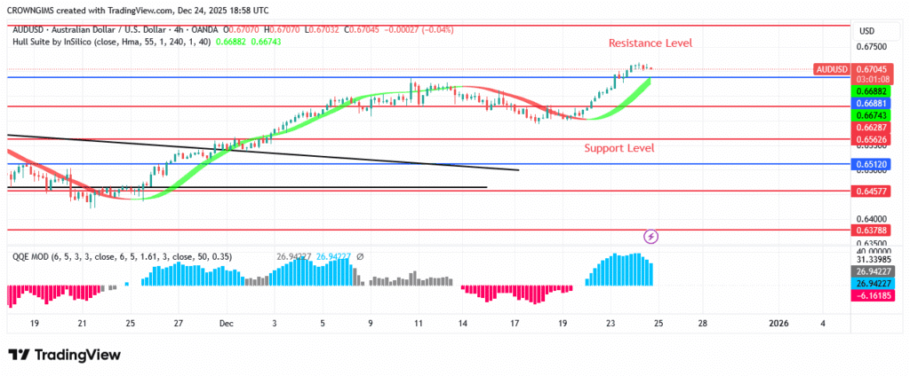 AUDUSD Price Heading Towards $0.68 Line 