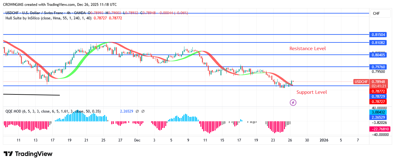 USDCHF Price Maintains a Downward Trend