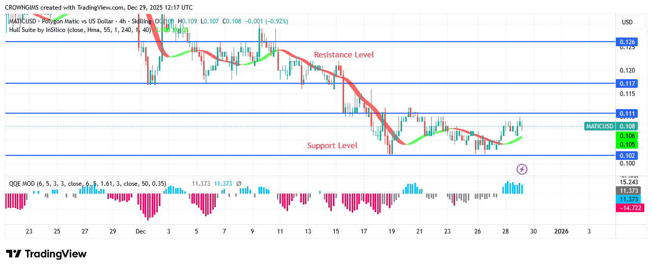 POL (prev.MATIC) Price Ranging Movement at $0.10 Level