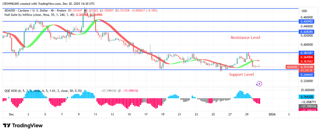 Cardano Price Tests $0.34 Low, What Next?