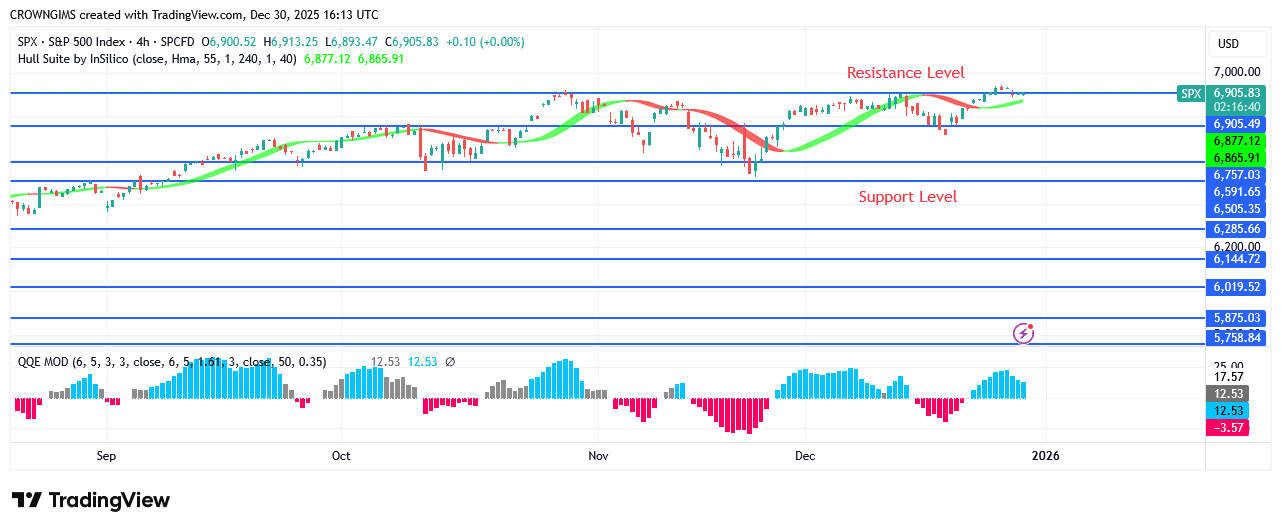 S&P 500 Price Is Breaking Up 06