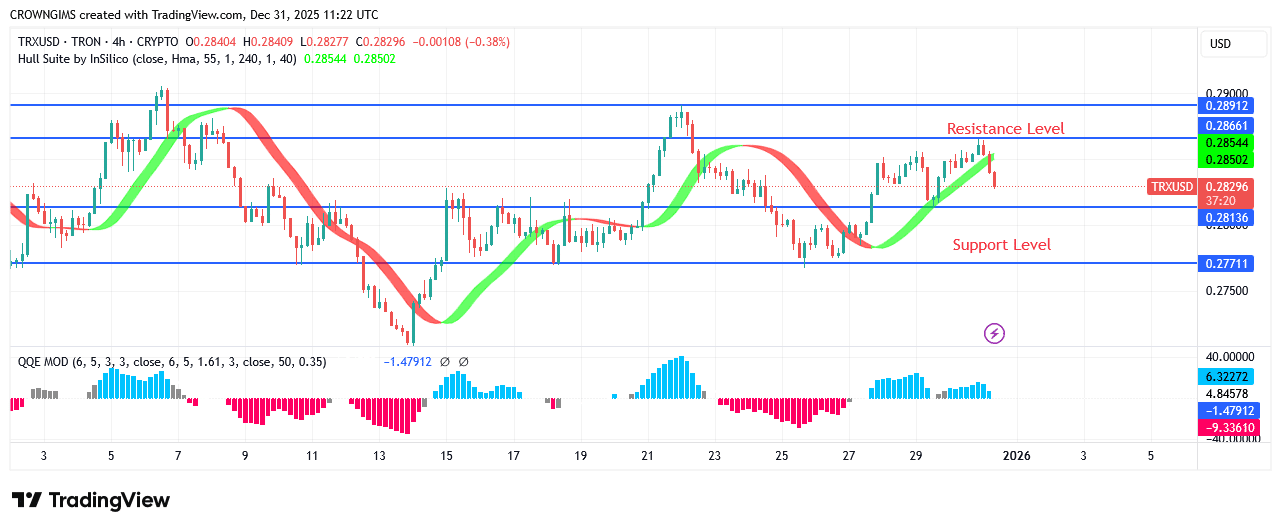 TRON Price Displays a Bearish Momentum