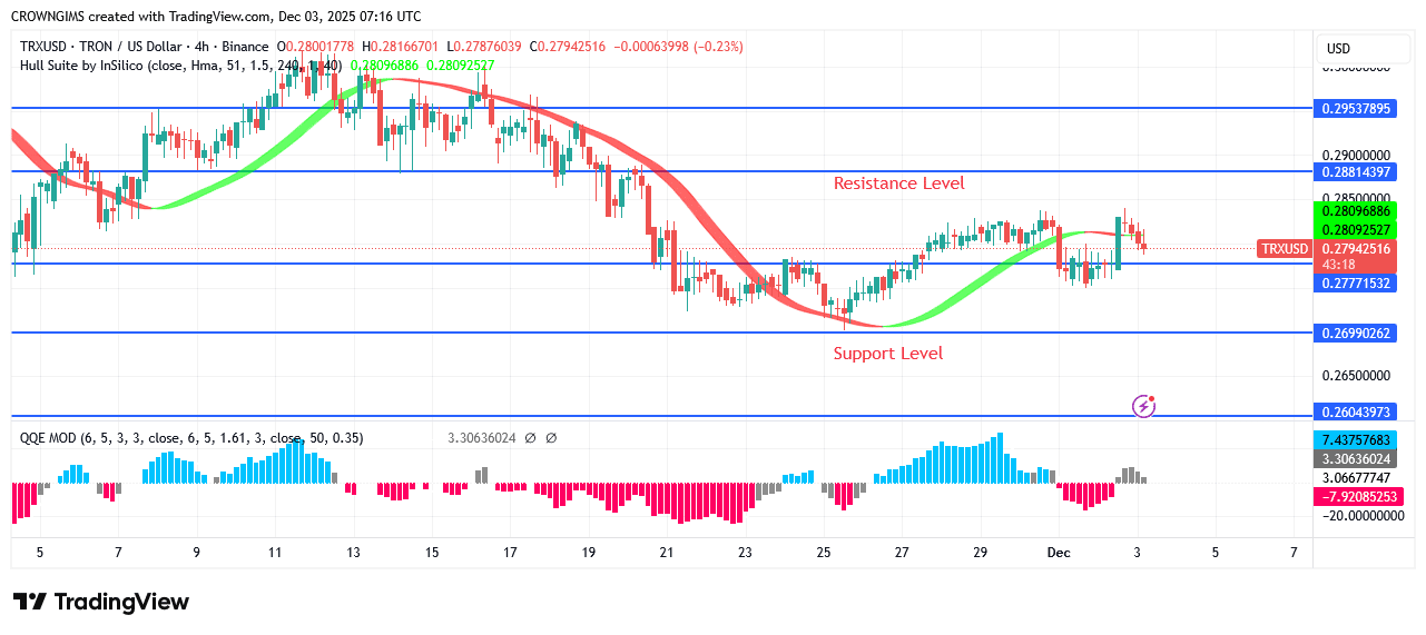 TRON Price Decreases as Double Top Pattern Emerge