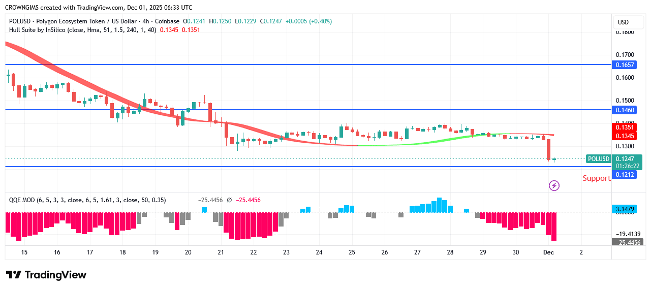 POL (prev.MATIC) Price May Decrease to $0.11
