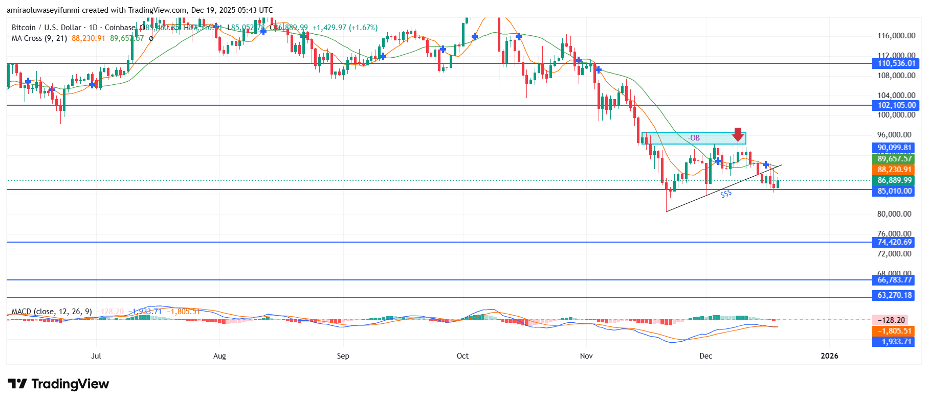BTCUSD Retains Bearish Bias As Downside Pressure Outweighs Recovery Attempts