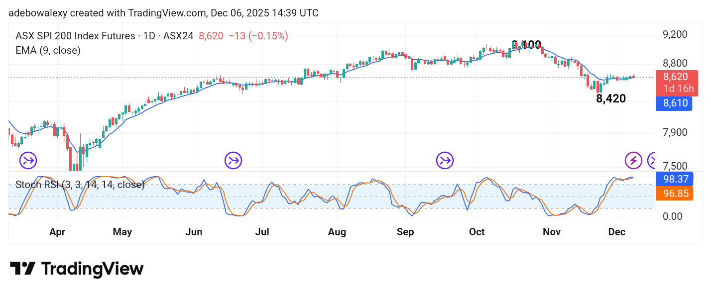 Australia 200 (ASX 200) Stabilizes