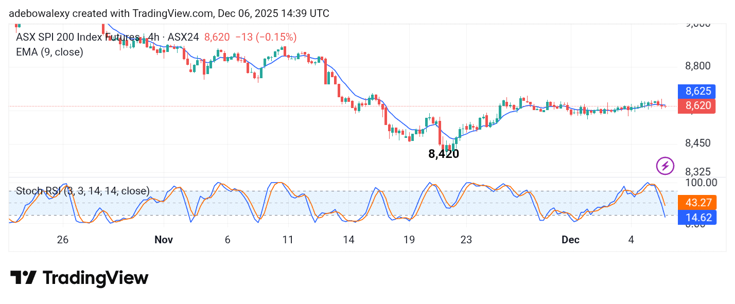 Australia 200 (ASX 200) Stabilizes
